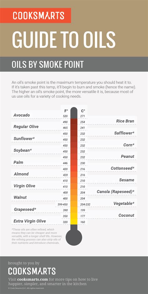 what oil burns at the highest temperature